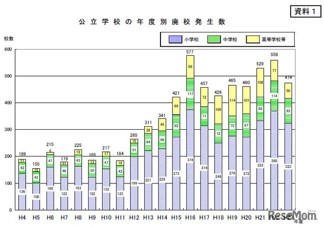 公立高校廃校数