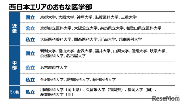 西日本のおもな医学部