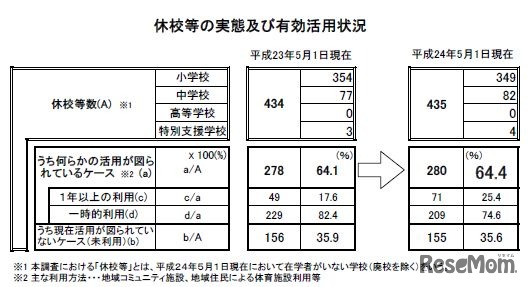 休校の実態及び有効活用状況