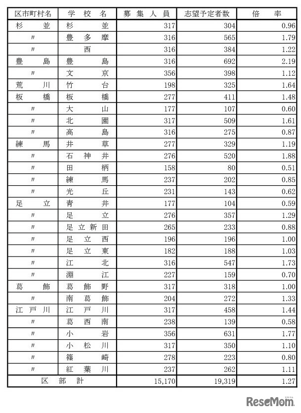 学校・学科別の志望倍率