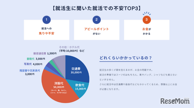 就活生の不安TOP3