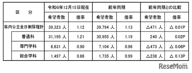 県内公立高等学校全日制課程進学希望者の学科別内訳