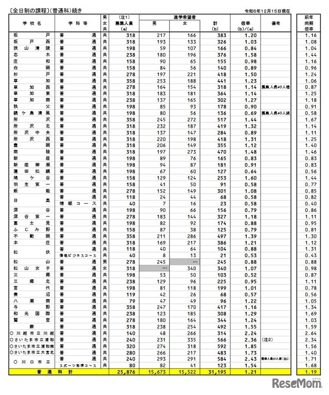 県内公立全日制高等学校進学希望状況（全日制、普通科）