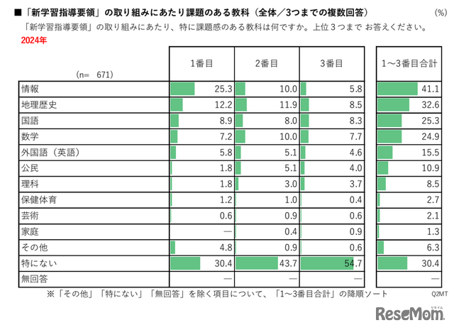 「新学習指導要領」の取組みにあたり課題のある教科（全体／3つまでの複数回答）