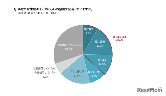 「生成AI」の使用頻度