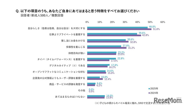 自身にあてはまる特徴