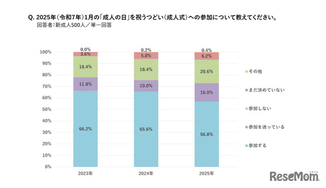 成人式への参加意向