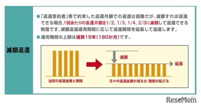 減額返還