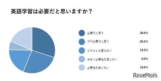 英語学習は必要だと思うか