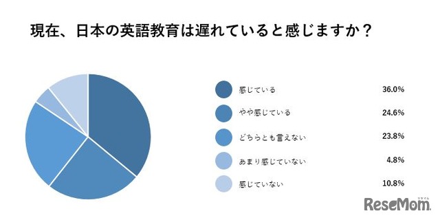 現在、日本の英語教育は遅れていると感じるか