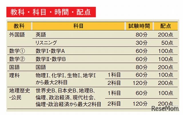 教科・科目・時間・配点