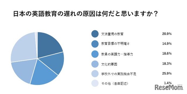 日本の英語教育の遅れの原因