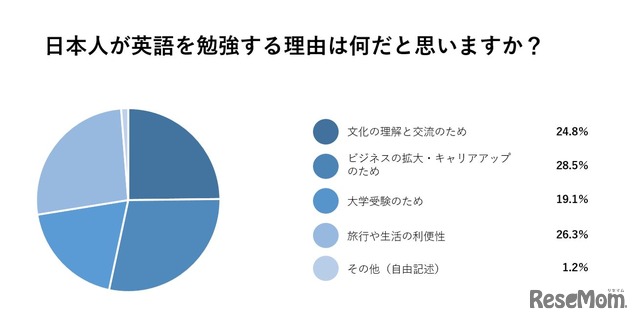 日本人が英語を勉強する理由は何だと思うか