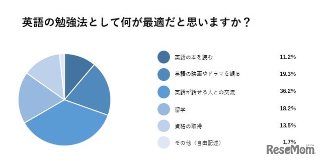 英語の勉強法として何が最適だと思うか