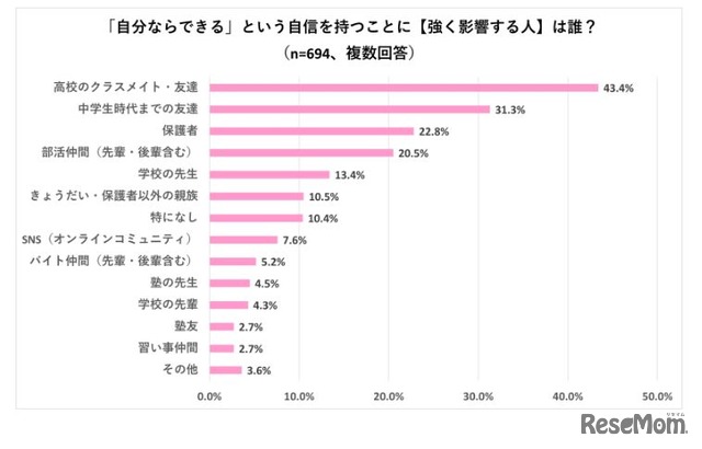 「自分ならできる」という自信をもつことに【強く影響する人】は誰？