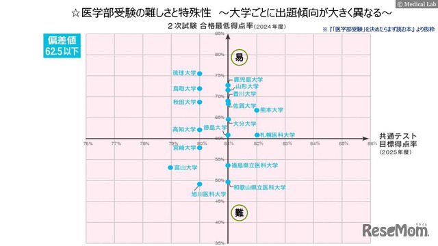 医学部受験の難しさと特殊性