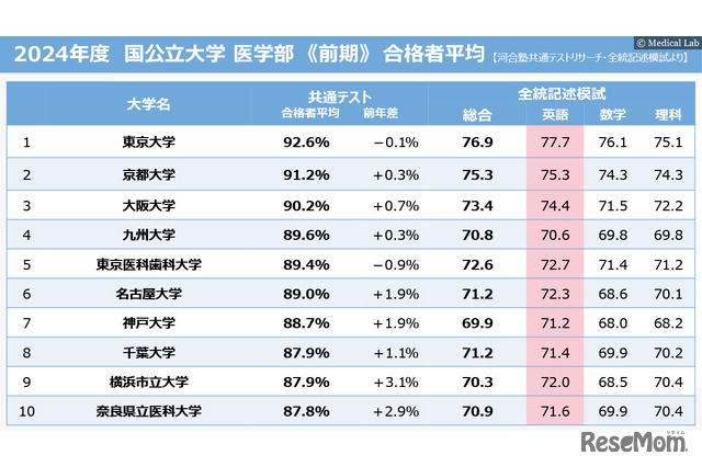 2024年度 国公立大学医学部 前期 合格者平均（河合塾共通テストリサーチ・全統記述模試より）