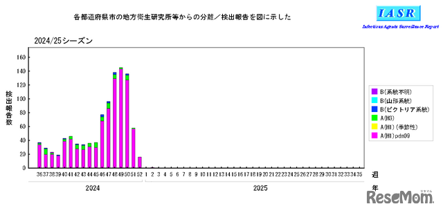 インフルエンザウイルス分離・検出報告数（病原微生物検出情報：2025年1月10日作成）