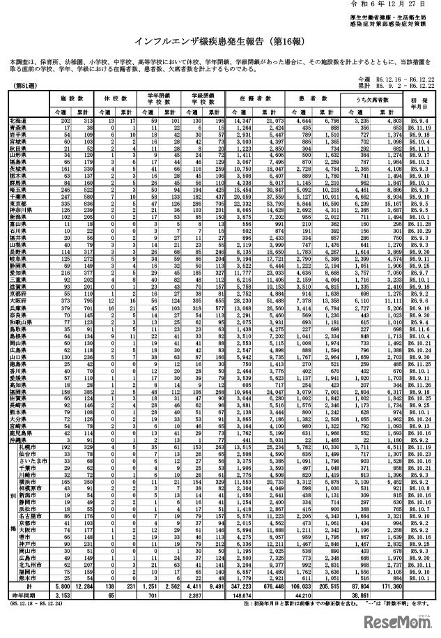 インフルエンザ様疾患発生報告（第17報）