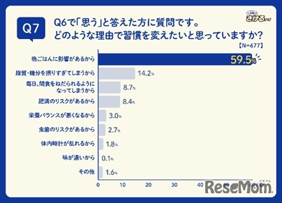 晩ごはん前に子どもに間食をあげる習慣を変えたいと思う理由