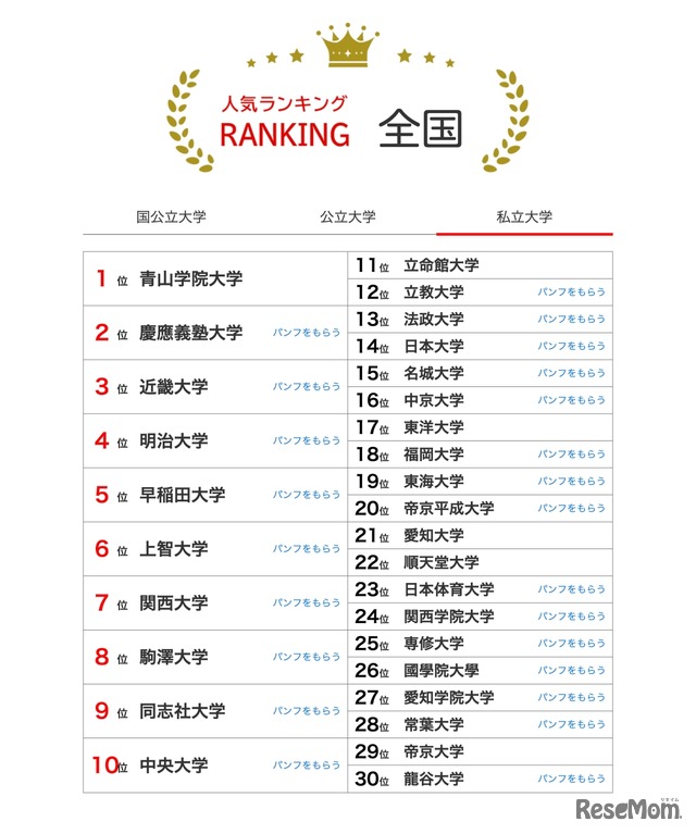 人気ランキング全国版（2024年12月31日）：私立大学