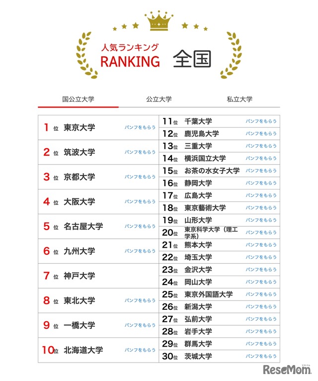 人気ランキング全国版（2024年12月31日）：国公立大学