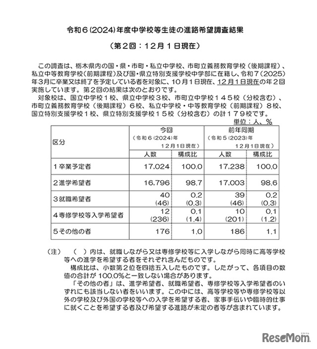 令和6（2024）年度中学校等生徒の進路希望調査結果（第2回：12月1日現在）