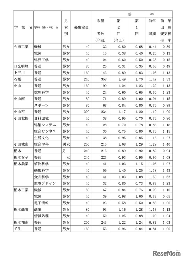 県内県立高等学校全日制への進学希望者数