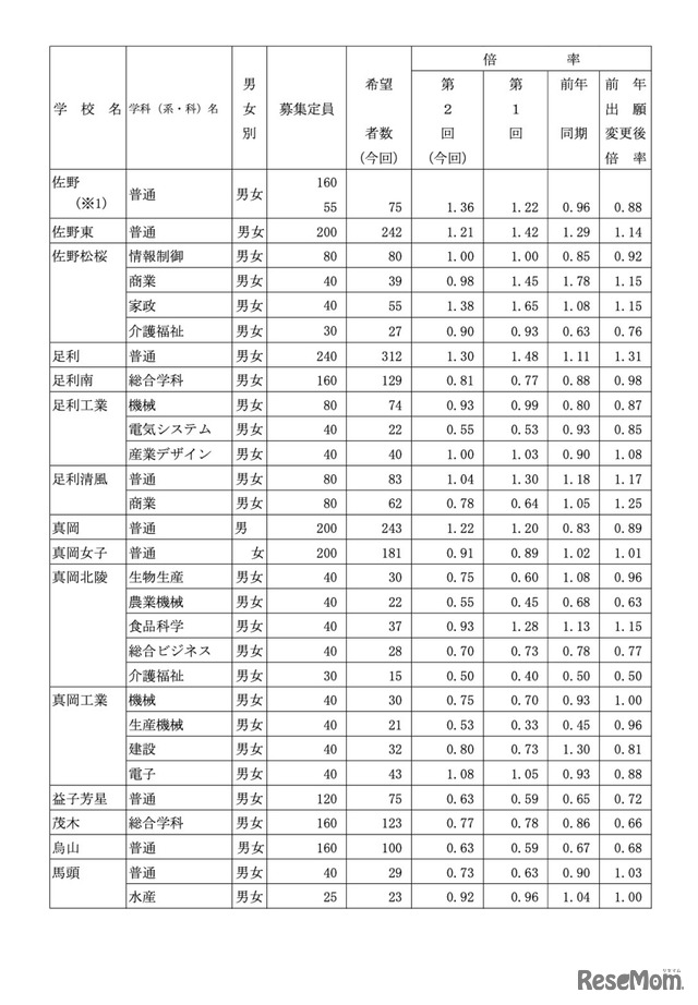 県内県立高等学校全日制への進学希望者数