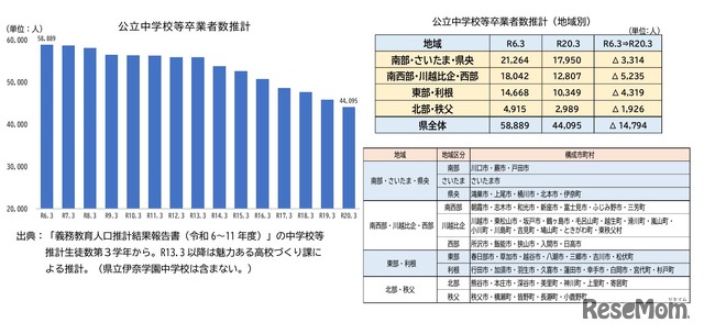 公立中学校等卒業者数の見込み