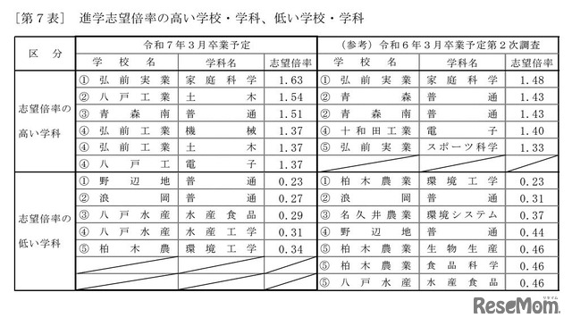 進学志望倍率の高い学校・学科、低い学校・学科