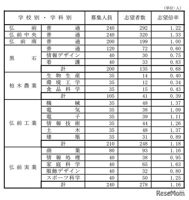 県立高等学校（全日制課程）別志望状況