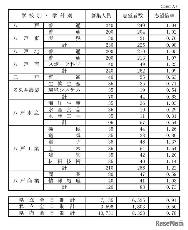 県立高等学校（全日制課程）別志望状況