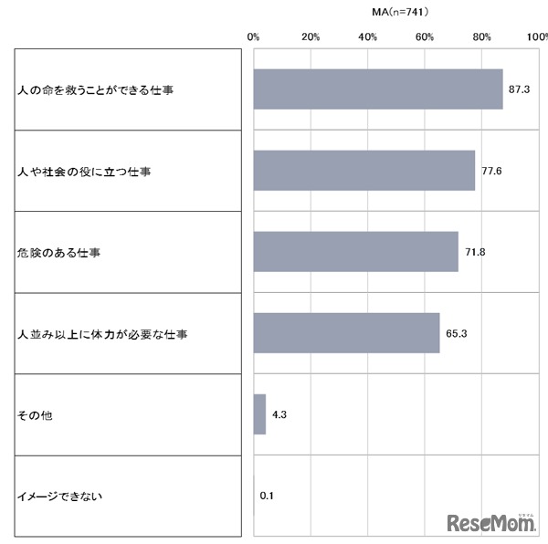 「消防官」の仕事に対するイメージ（小学校低学年・小学校高学年・中高生）