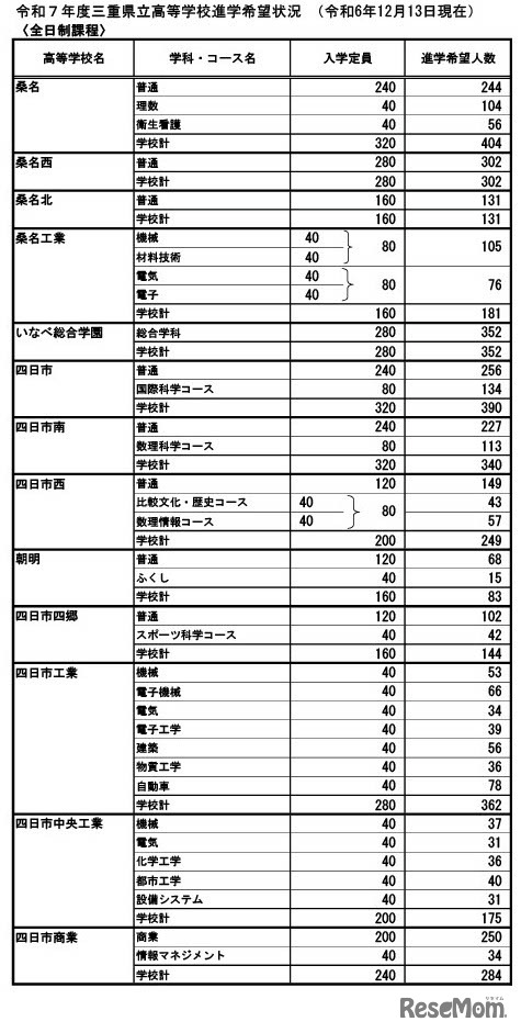 令和7年度三重県立高等学校進学希望状況 （2024年12月13日現在）