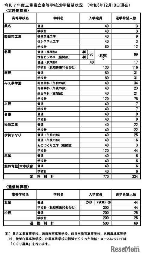 令和7年度三重県立高等学校進学希望状況 （2024年12月13日現在）