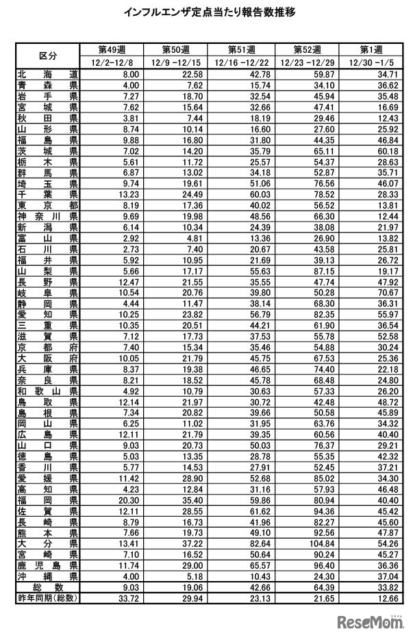 インフルエンザ定点あたり報告数推移