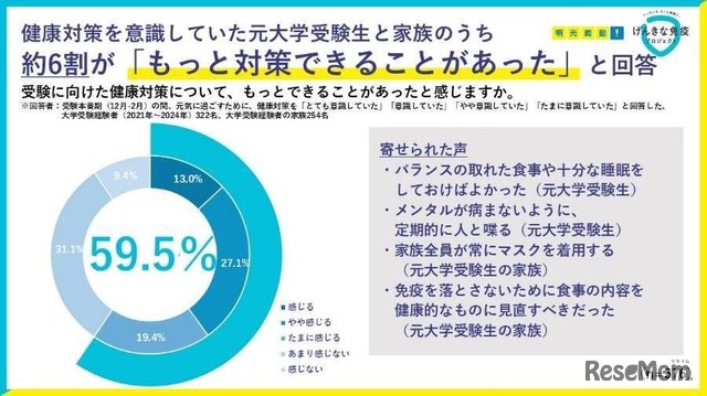 「受験に向けた健康対策として、もっとできることがあった」と感じるという回答