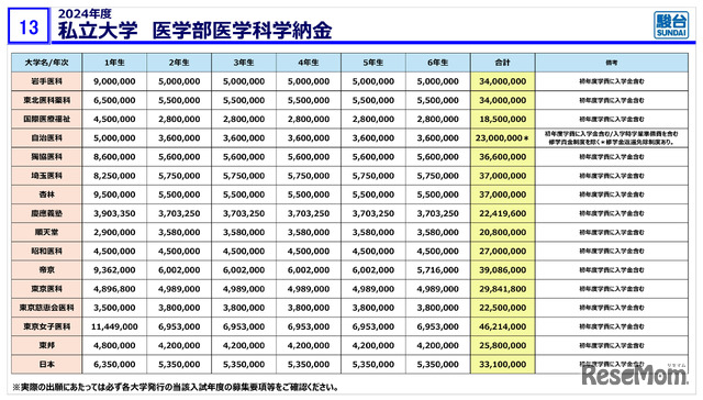 駿台予備学校「医学部入試情報講演会」資料