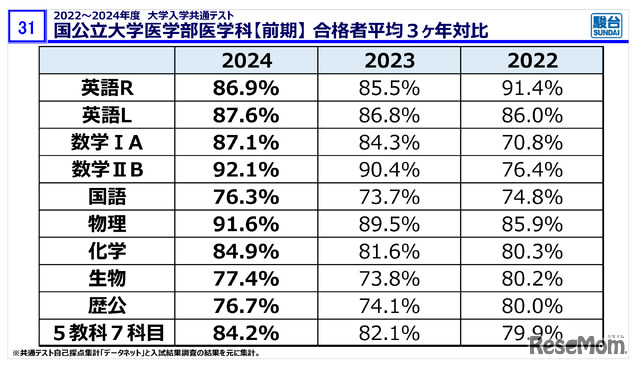 駿台予備学校「医学部入試情報講演会」資料