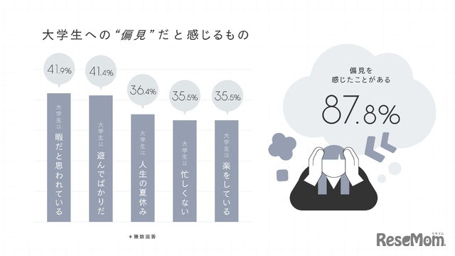 大学生への偏見だと感じるもの