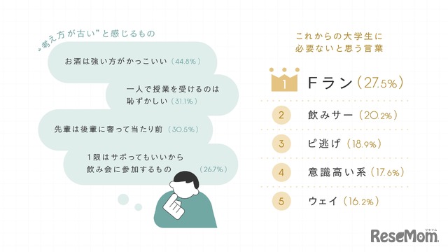 偏見を感じている今の大学生活と世の中とのイメージギャップ