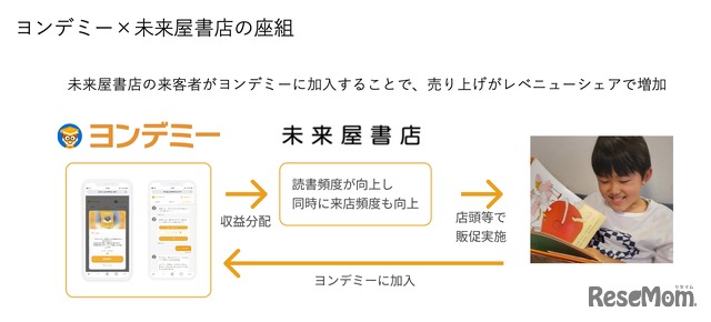 ヨンデミー×未来屋書店の座組