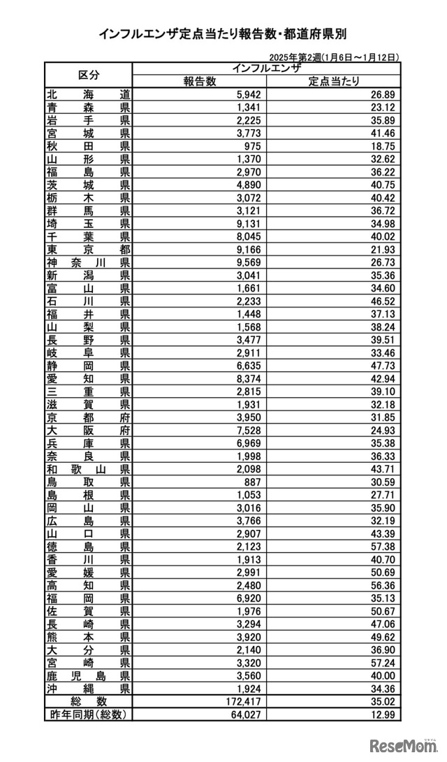 インフルエンザ定点あたり報告数・都道府県別（2025年第2週：1月6日～1月12日）