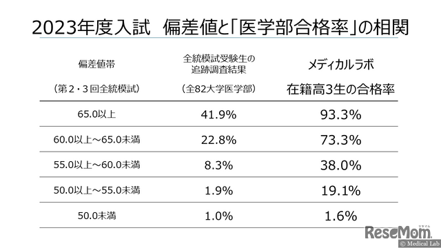 2023年度入試 偏差値と「医学部合格率」の相関