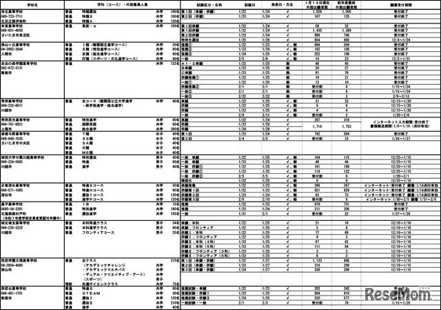 2025年度埼玉県私立高等学校入試応募状況（中間）