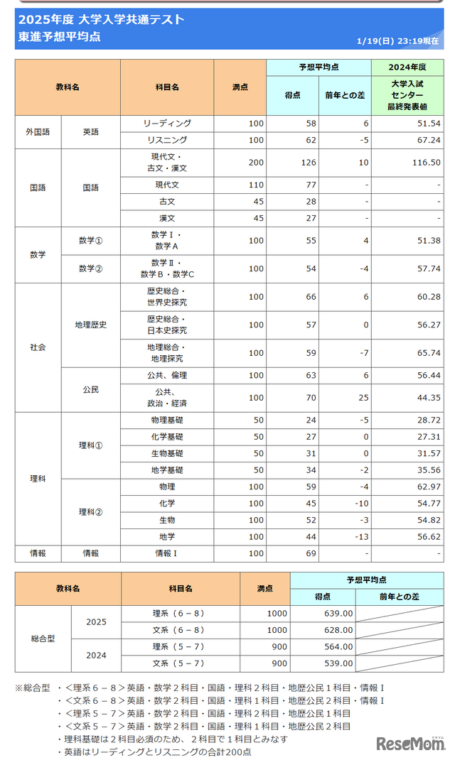 2025年共通テスト予想平均点（1月19日午後11時19分時点）