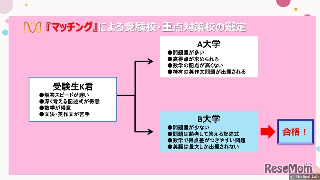 メディカルラボの「マッチング」による受験校・重点対策校の選定