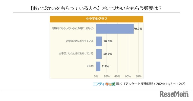 おこづかいをもらう頻度