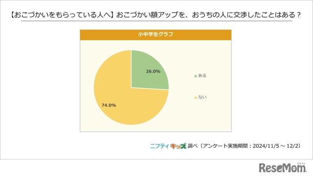 おこづかい額アップをおうちの人に交渉したことはあるか